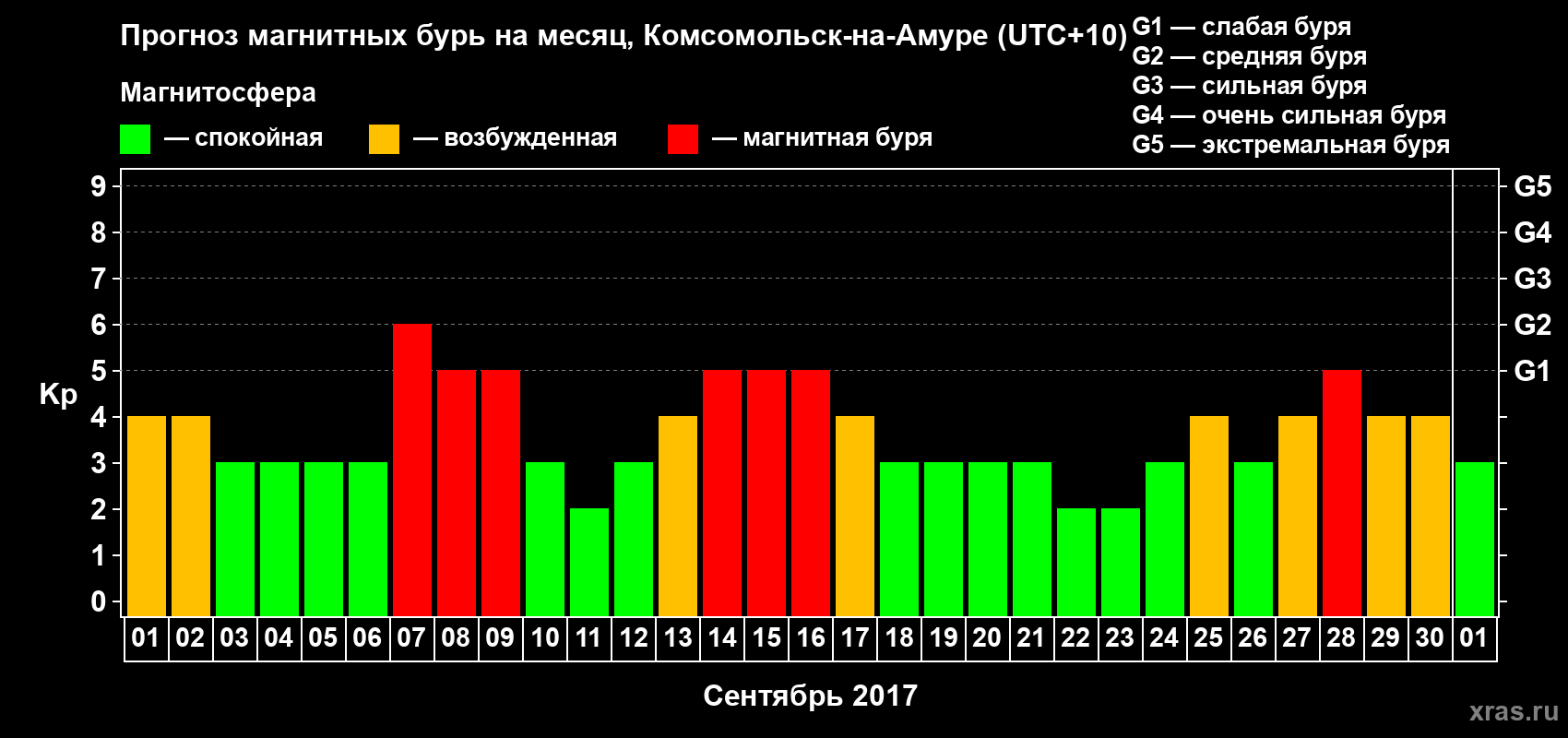 Прогноз максимального суточного геомагнитного индекса Kp на <b>1 месяц</b> (31 день) <b>с 01 сентября по 01 октября 2017 г</b>