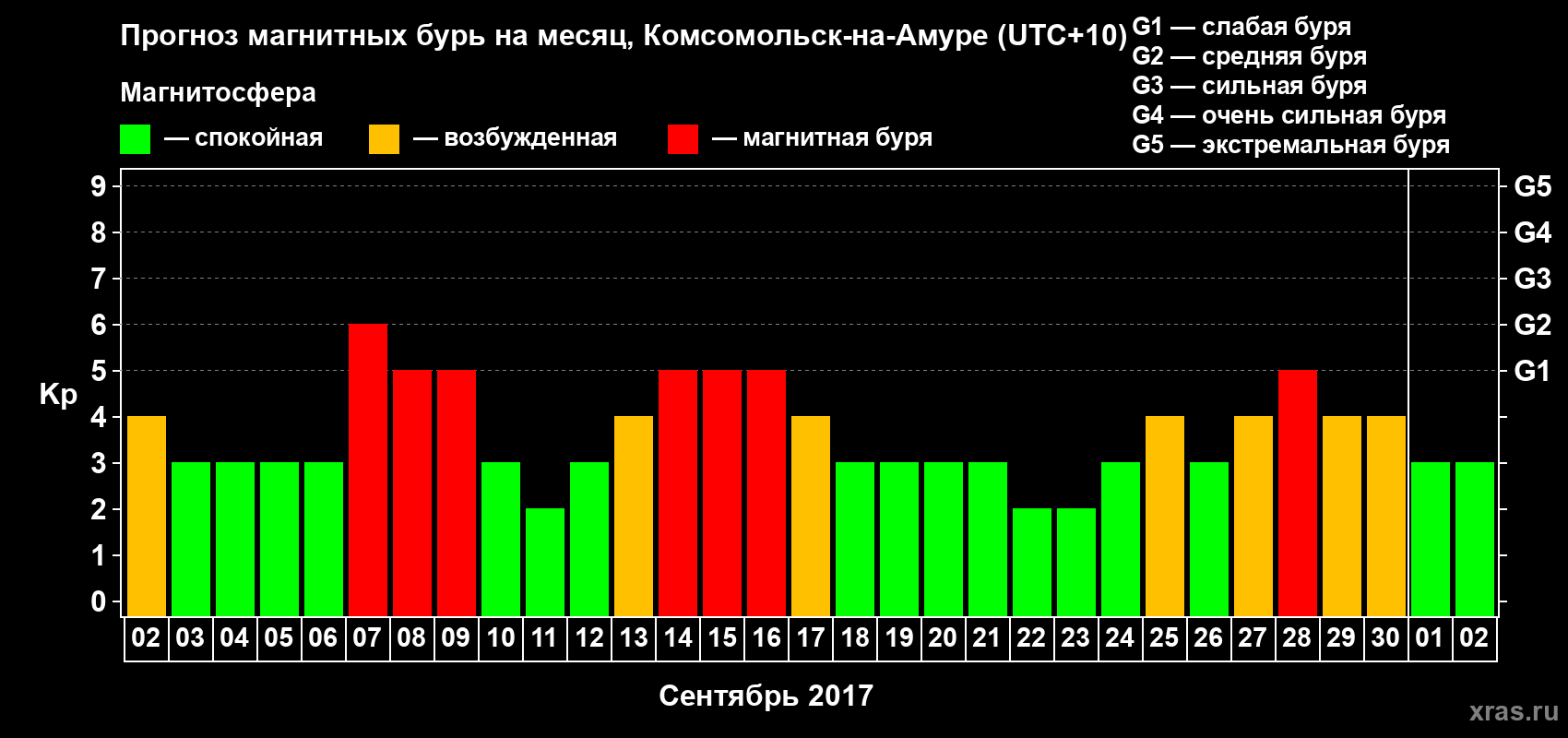 Прогноз максимального суточного геомагнитного индекса Kp на <b>1 месяц</b> (31 день) <b>с 02 сентября по 02 октября 2017 г</b>