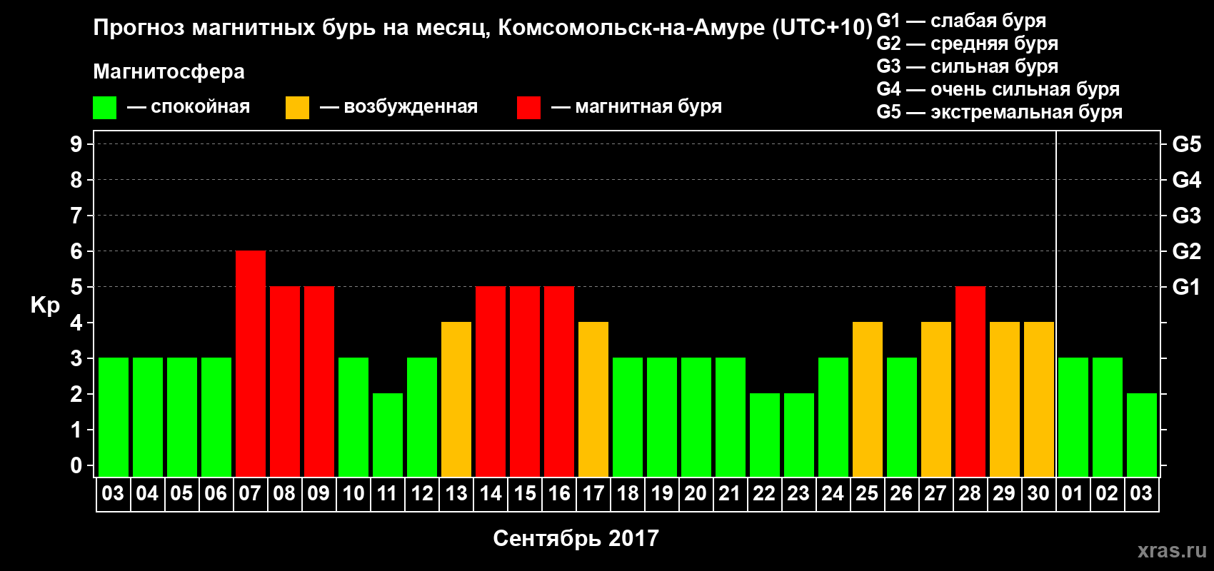 Прогноз максимального суточного геомагнитного индекса Kp на <b>1 месяц</b> (31 день) <b>с 03 сентября по 03 октября 2017 г</b>