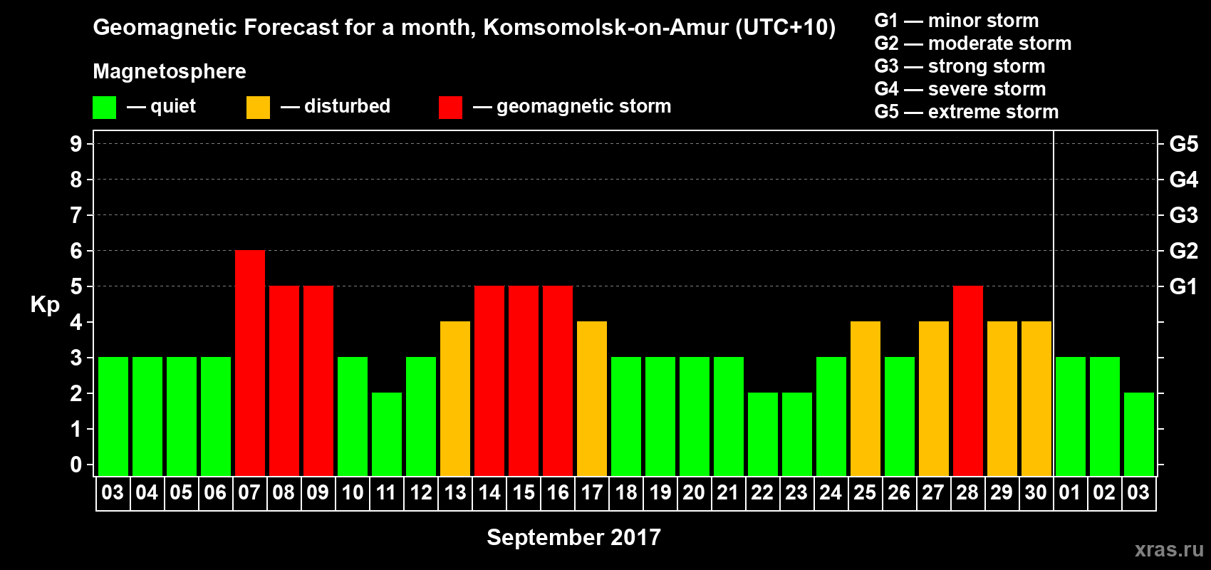 Forecast of the daily maximal value of geomagnetic index Kp for <b>1 month</b> (31 days) <b>from Sep 03, 2017 to Oct 03, 2017</b>
