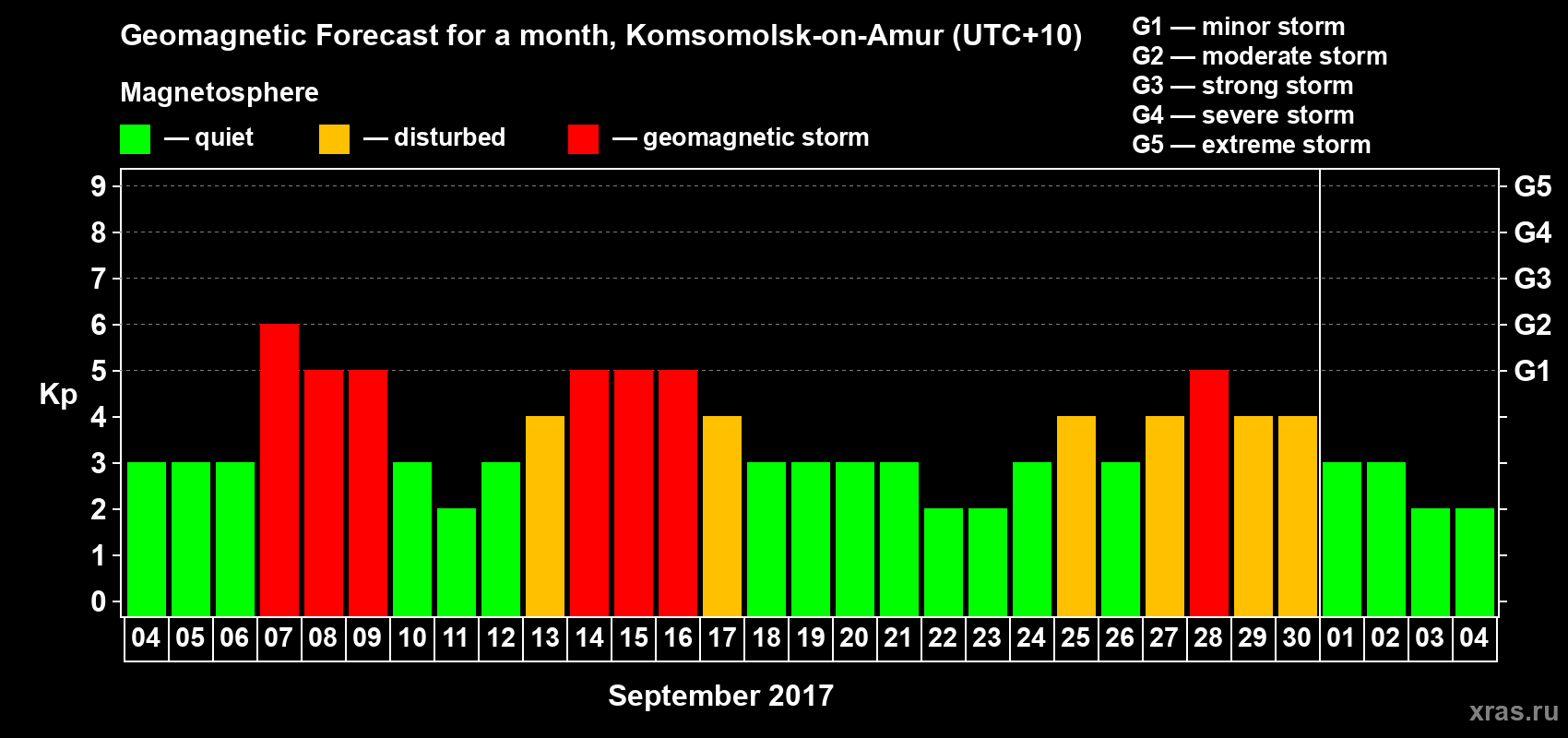 Forecast of the daily maximal value of geomagnetic index Kp for <b>1 month</b> (31 days) <b>from Sep 04, 2017 to Oct 04, 2017</b>