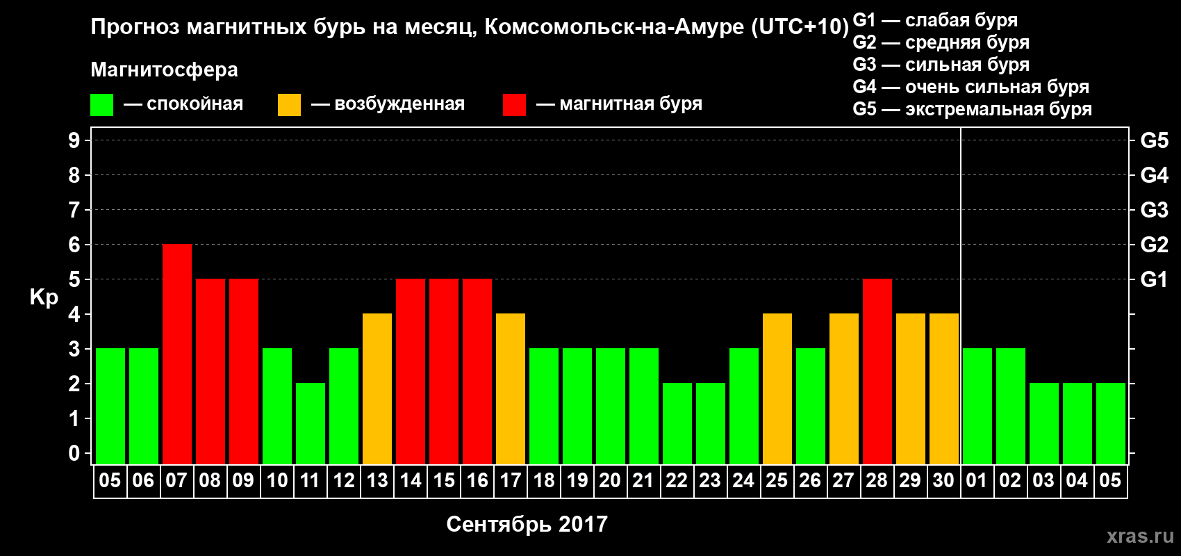 Прогноз максимального суточного геомагнитного индекса Kp на <b>1 месяц</b> (31 день) <b>с 05 сентября по 05 октября 2017 г</b>