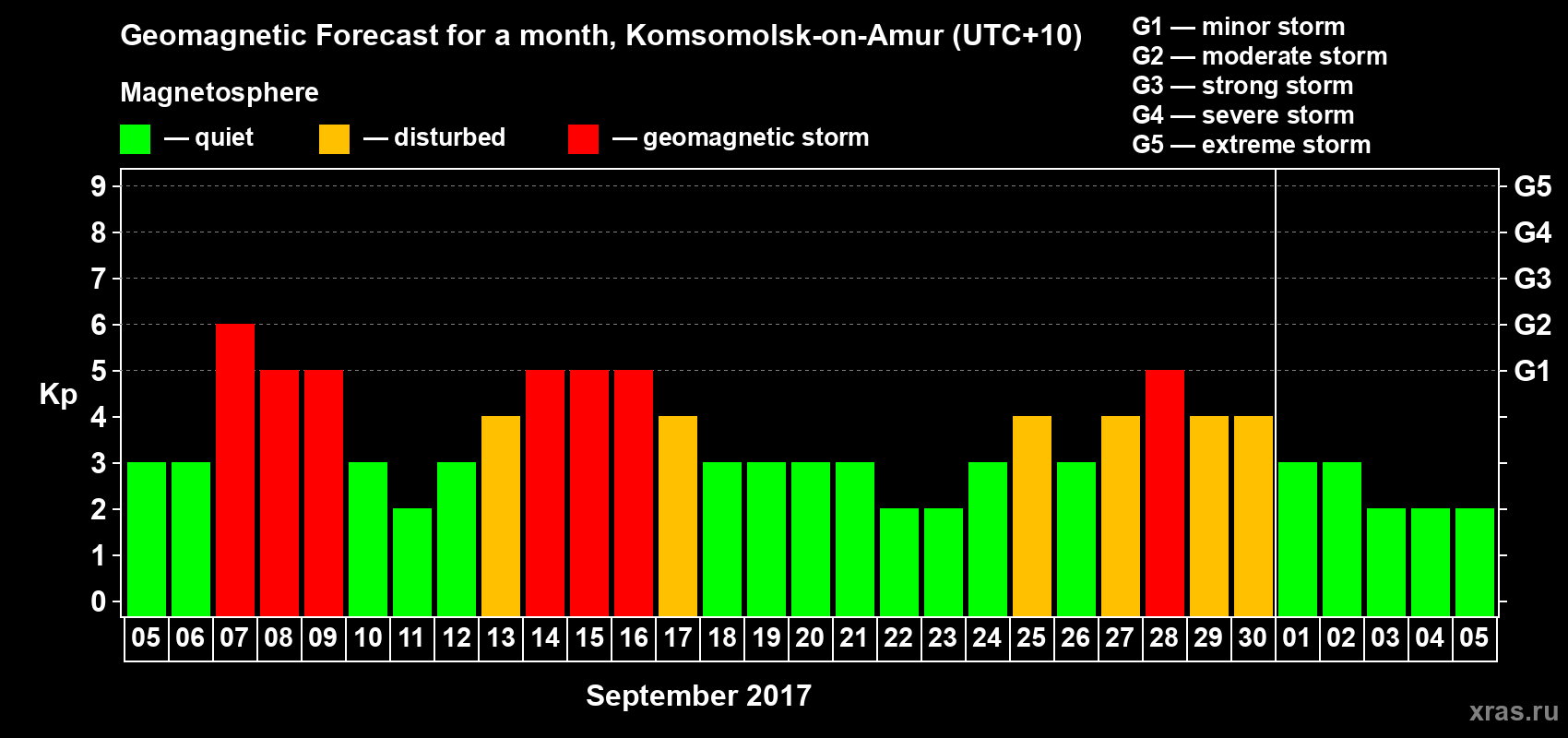 Forecast of the daily maximal value of geomagnetic index Kp for <b>1 month</b> (31 days) <b>from Sep 05, 2017 to Oct 05, 2017</b>
