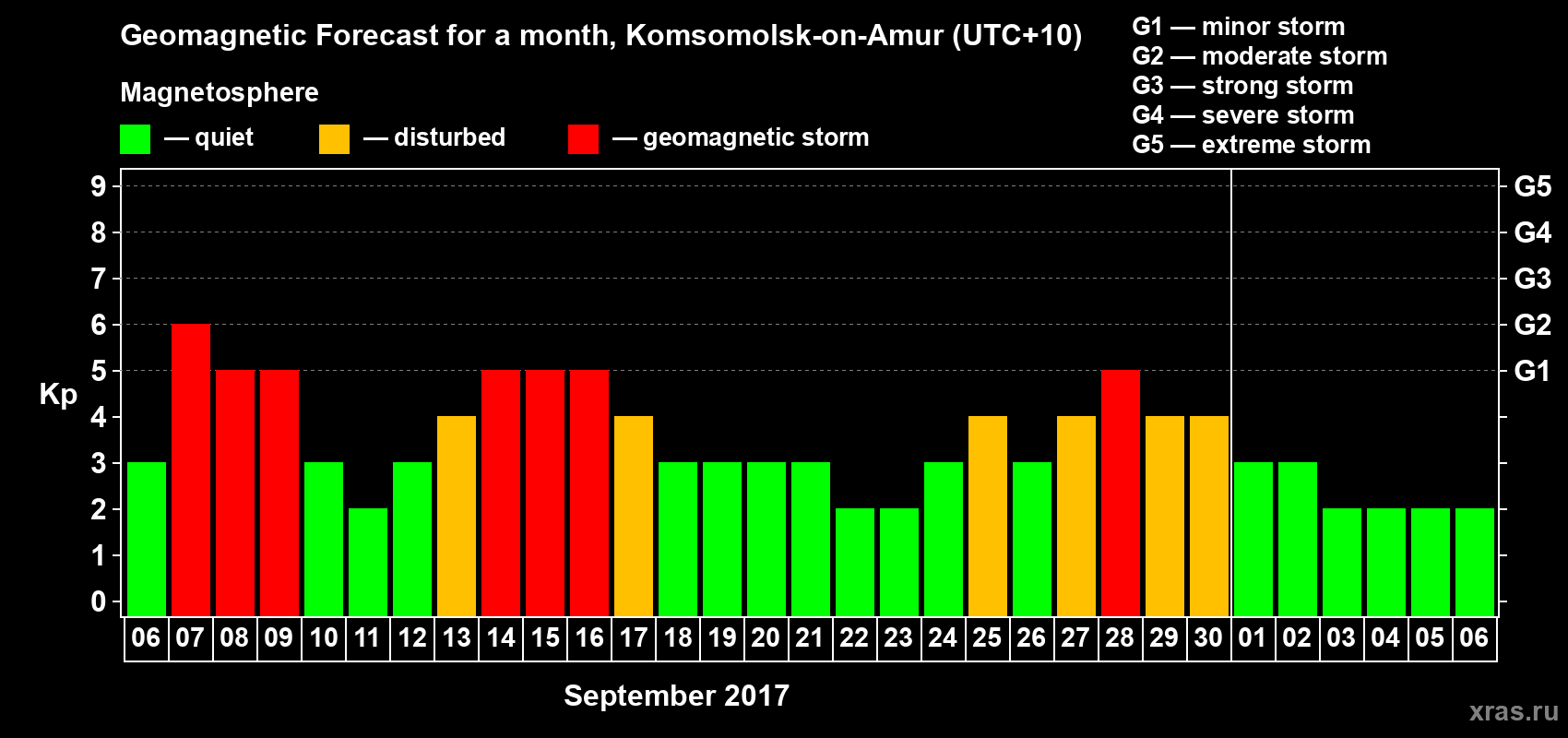 Forecast of the daily maximal value of geomagnetic index Kp for <b>1 month</b> (31 days) <b>from Sep 06, 2017 to Oct 06, 2017</b>