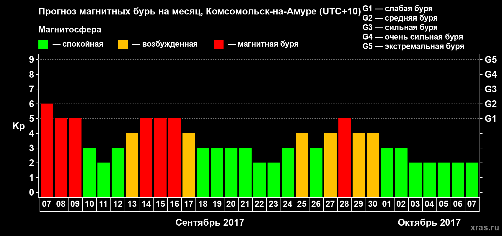 Прогноз максимального суточного геомагнитного индекса Kp на <b>1 месяц</b> (31 день) <b>с 07 сентября по 07 октября 2017 г</b>