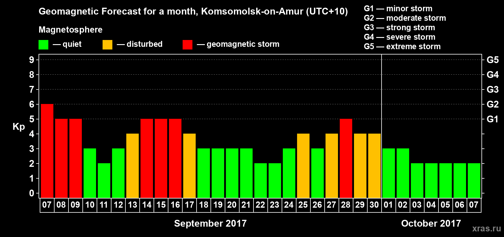 Forecast of the daily maximal value of geomagnetic index Kp for <b>1 month</b> (31 days) <b>from Sep 07, 2017 to Oct 07, 2017</b>