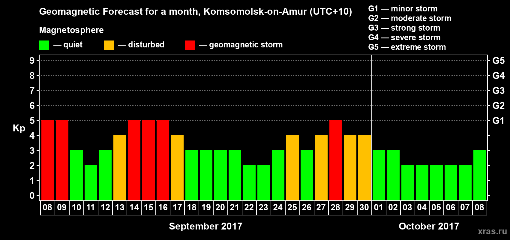 Forecast of the daily maximal value of geomagnetic index Kp for <b>1 month</b> (31 days) <b>from Sep 08, 2017 to Oct 08, 2017</b>