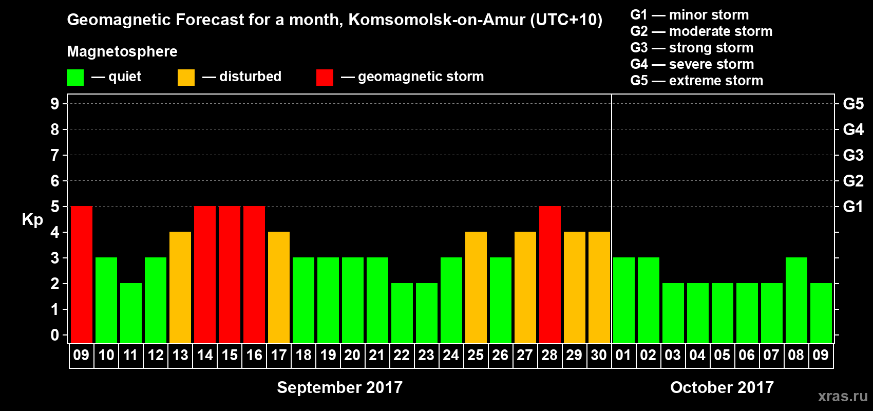 Forecast of the daily maximal value of geomagnetic index Kp for <b>1 month</b> (31 days) <b>from Sep 09, 2017 to Oct 09, 2017</b>