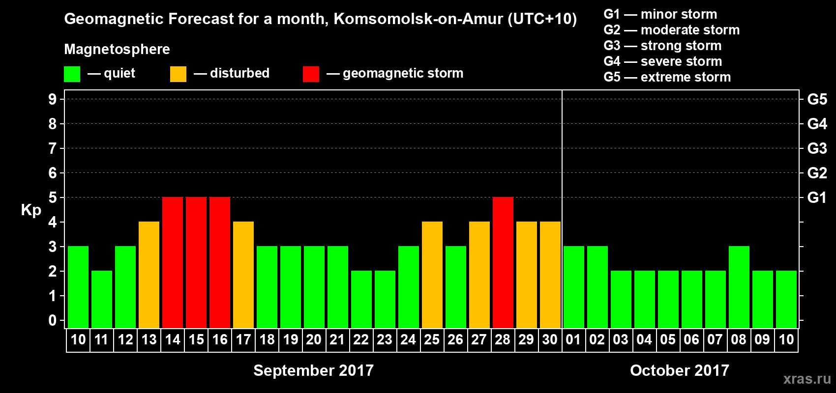 Forecast of the daily maximal value of geomagnetic index Kp for <b>1 month</b> (31 days) <b>from Sep 10, 2017 to Oct 10, 2017</b>