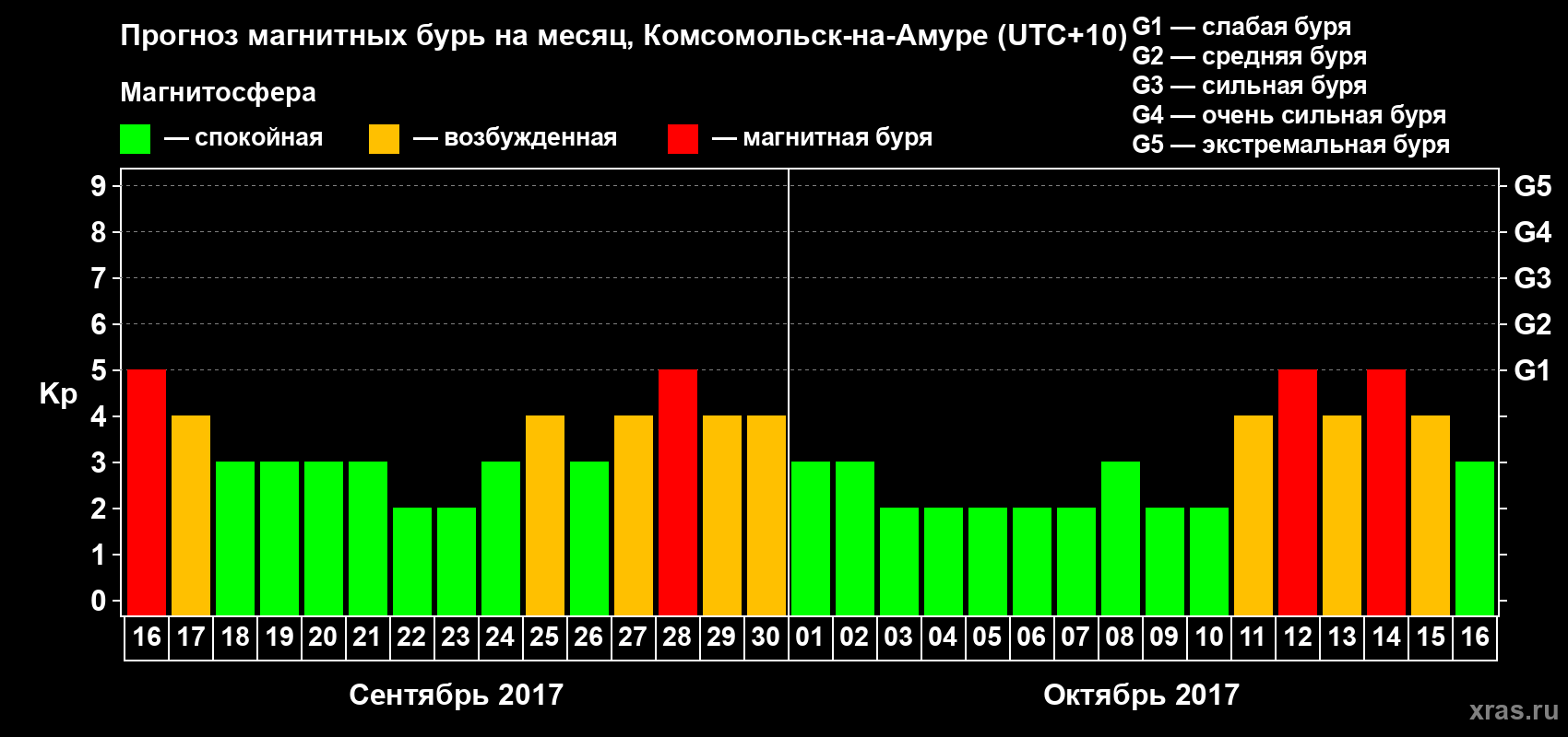 Прогноз максимального суточного геомагнитного индекса Kp на <b>1 месяц</b> (31 день) <b>с 16 сентября по 16 октября 2017 г</b>