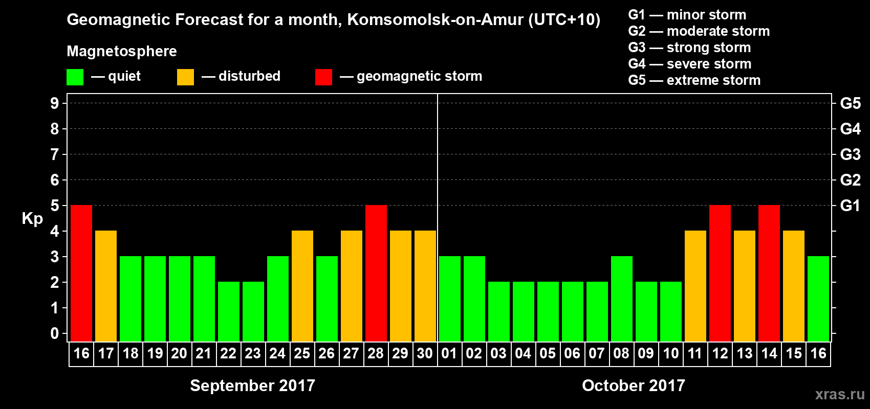 Forecast of the daily maximal value of geomagnetic index Kp for <b>1 month</b> (31 days) <b>from Sep 16, 2017 to Oct 16, 2017</b>
