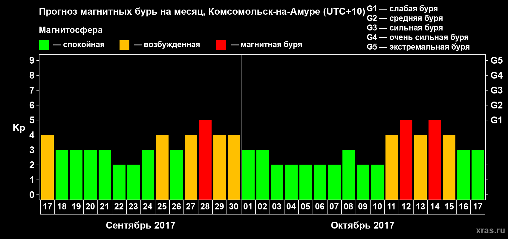 Прогноз максимального суточного геомагнитного индекса Kp на <b>1 месяц</b> (31 день) <b>с 17 сентября по 17 октября 2017 г</b>