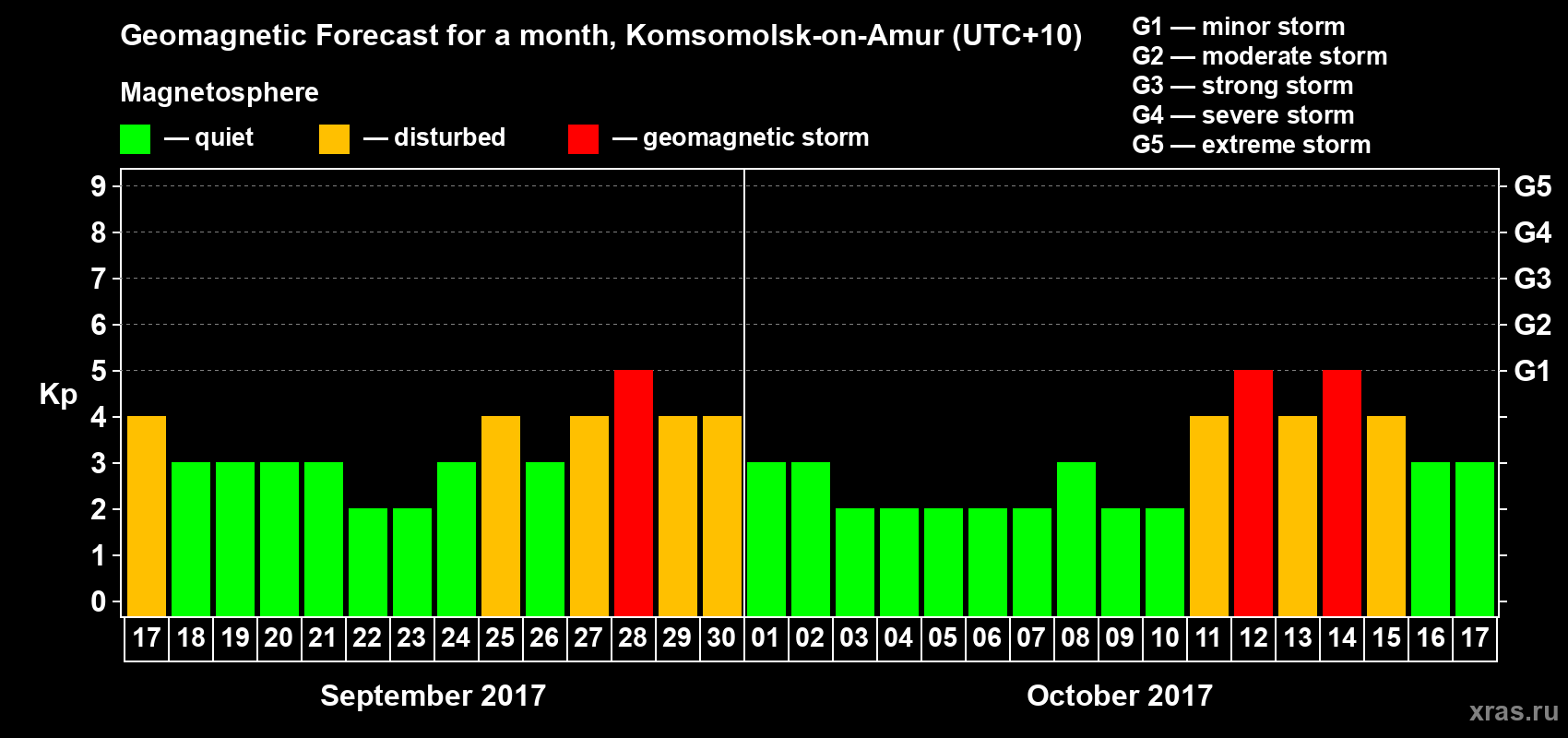 Forecast of the daily maximal value of geomagnetic index Kp for <b>1 month</b> (31 days) <b>from Sep 17, 2017 to Oct 17, 2017</b>