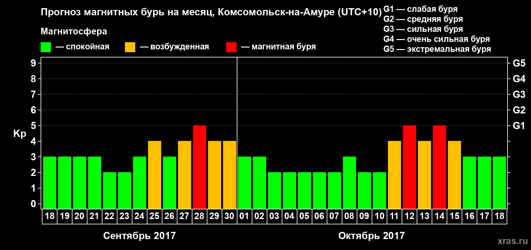 Прогноз максимального суточного геомагнитного индекса Kp на <b>1 месяц</b> (31 день) <b>с 18 сентября по 18 октября 2017 г</b>