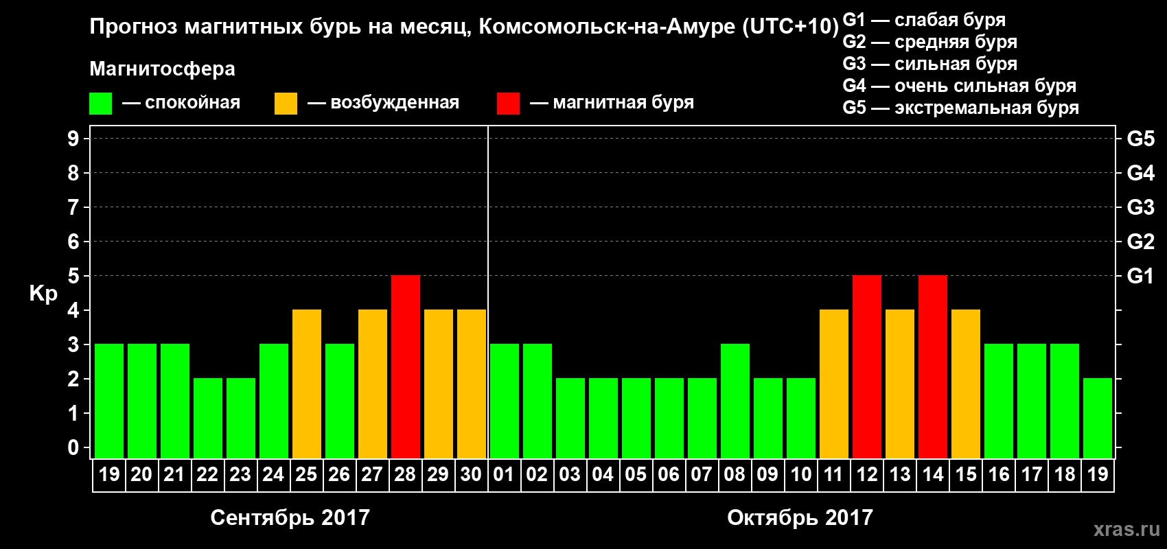 Прогноз максимального суточного геомагнитного индекса Kp на <b>1 месяц</b> (31 день) <b>с 19 сентября по 19 октября 2017 г</b>