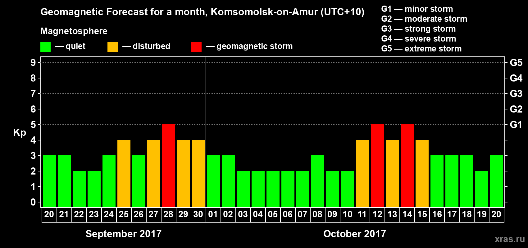 Forecast of the daily maximal value of geomagnetic index Kp for <b>1 month</b> (31 days) <b>from Sep 20, 2017 to Oct 20, 2017</b>