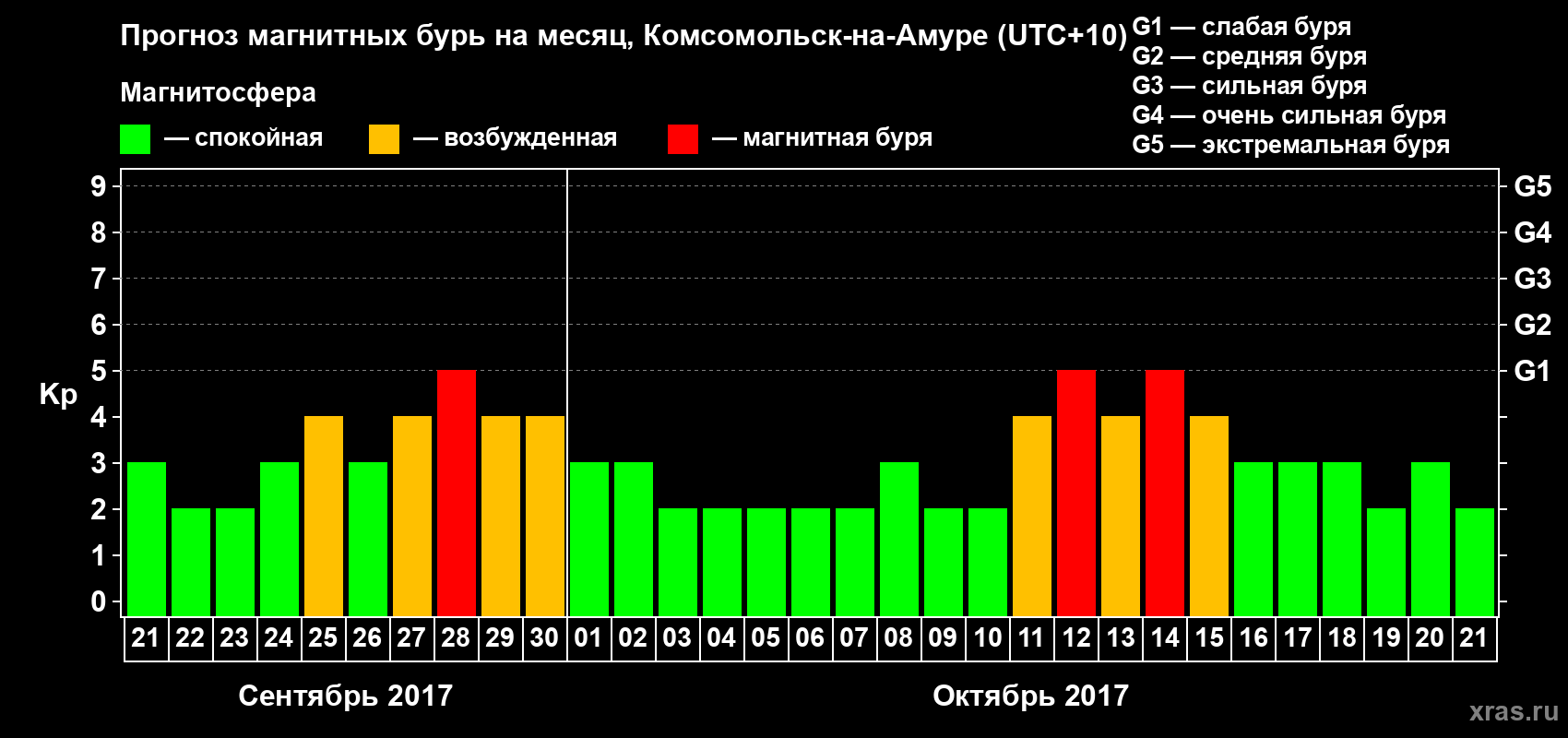 Прогноз максимального суточного геомагнитного индекса Kp на <b>1 месяц</b> (31 день) <b>с 21 сентября по 21 октября 2017 г</b>