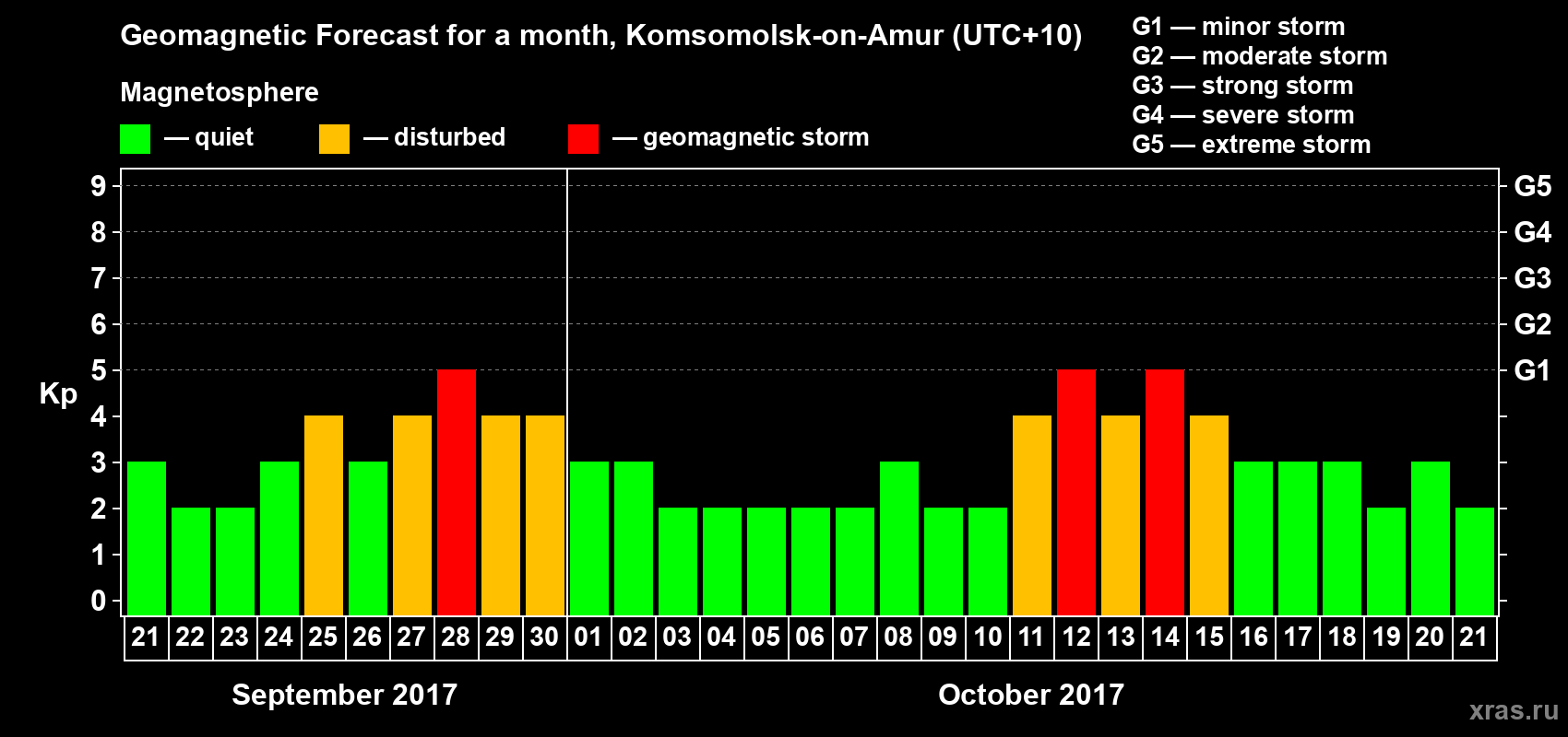 Forecast of the daily maximal value of geomagnetic index Kp for <b>1 month</b> (31 days) <b>from Sep 21, 2017 to Oct 21, 2017</b>