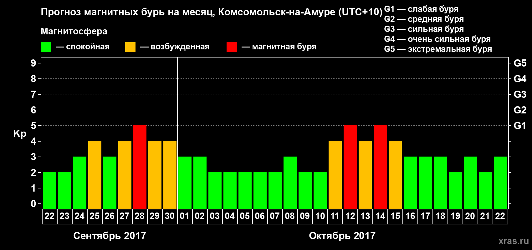 Прогноз максимального суточного геомагнитного индекса Kp на <b>1 месяц</b> (31 день) <b>с 22 сентября по 22 октября 2017 г</b>