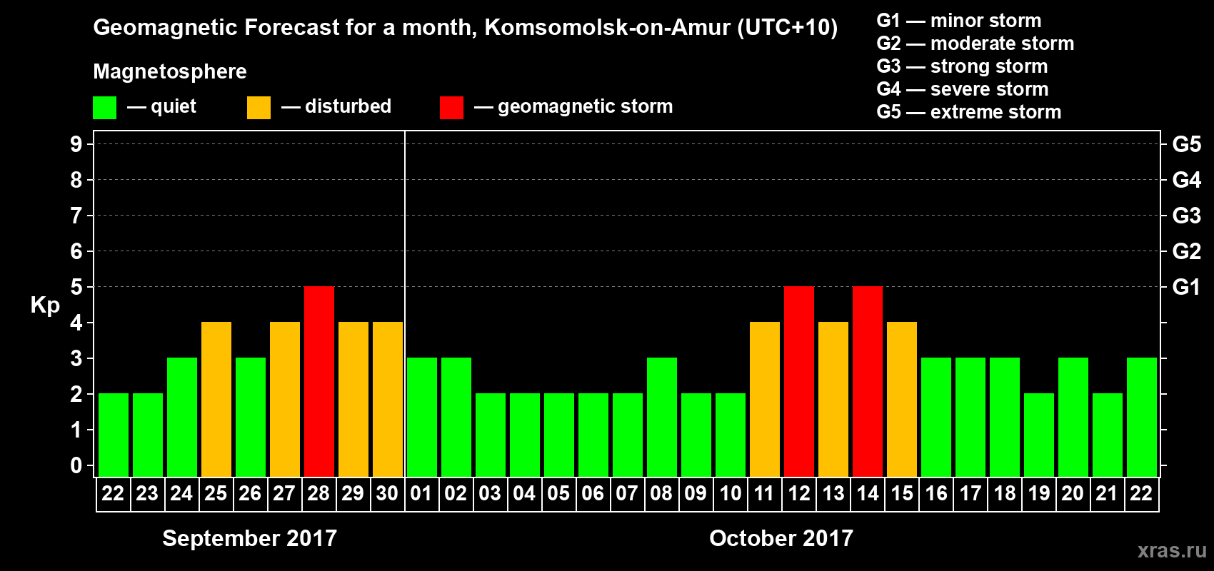 Forecast of the daily maximal value of geomagnetic index Kp for <b>1 month</b> (31 days) <b>from Sep 22, 2017 to Oct 22, 2017</b>