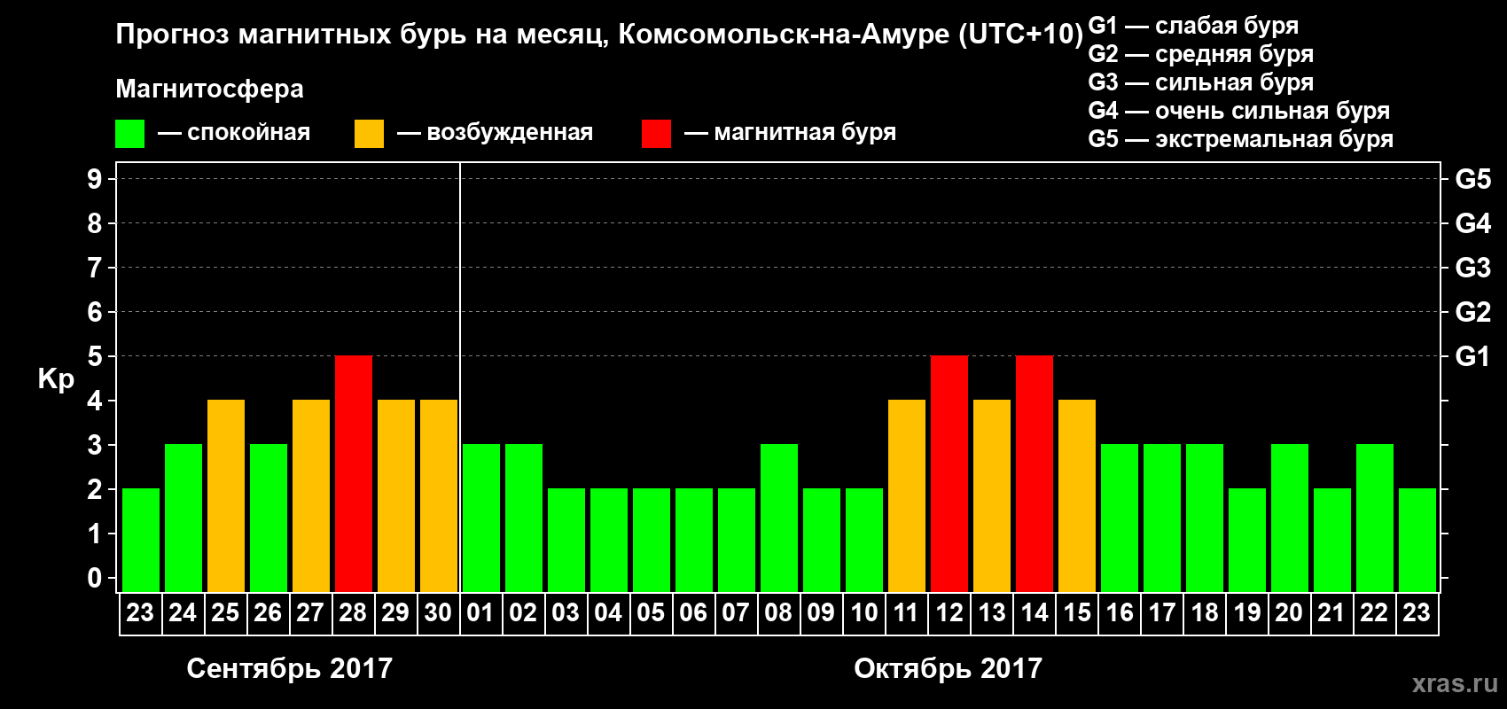 Прогноз максимального суточного геомагнитного индекса Kp на <b>1 месяц</b> (31 день) <b>с 23 сентября по 23 октября 2017 г</b>