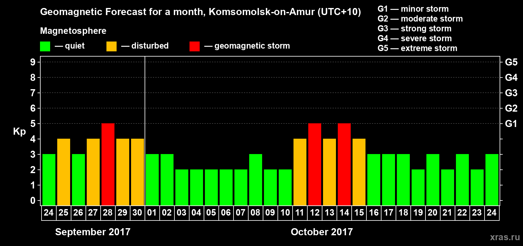 Forecast of the daily maximal value of geomagnetic index Kp for <b>1 month</b> (31 days) <b>from Sep 24, 2017 to Oct 24, 2017</b>