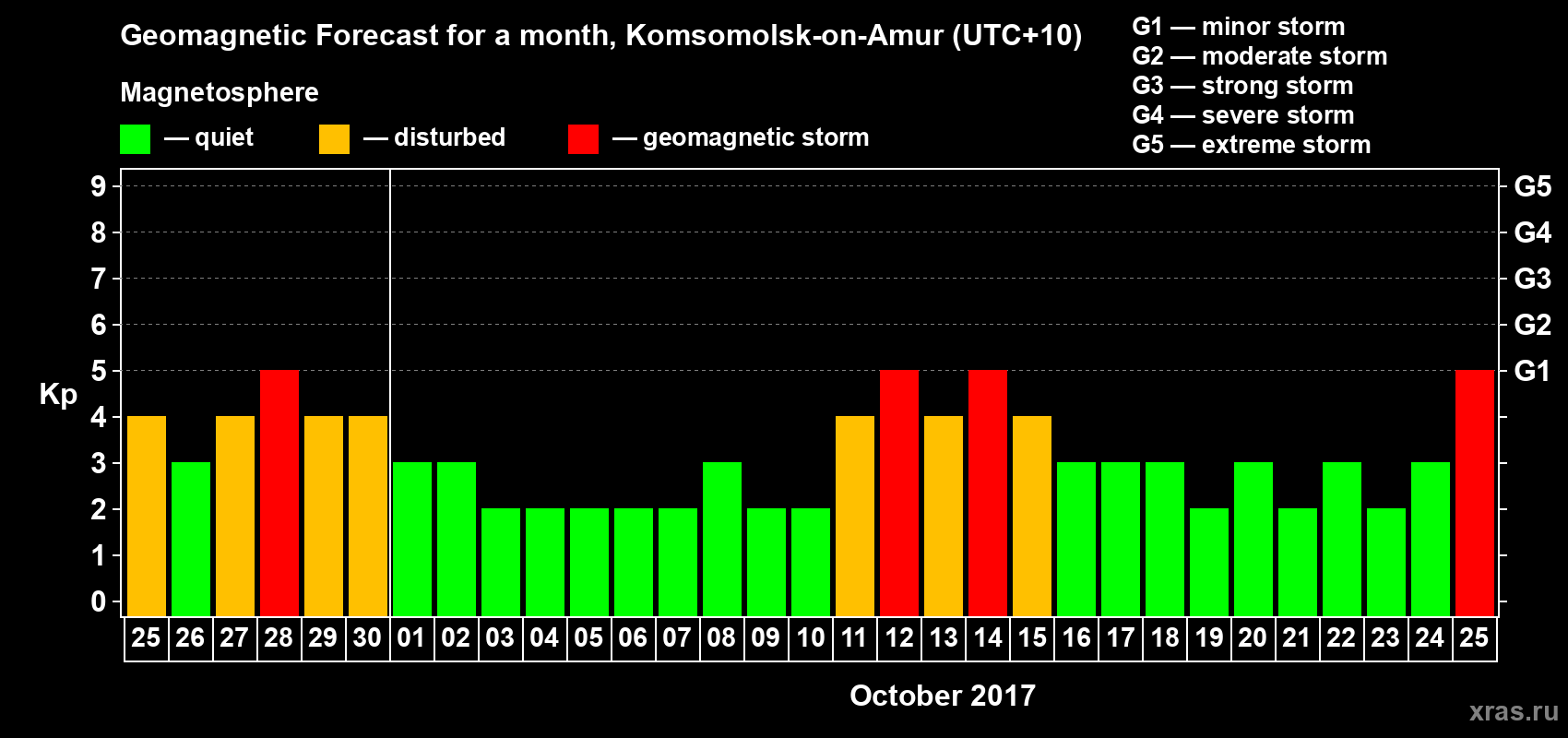 Forecast of the daily maximal value of geomagnetic index Kp for <b>1 month</b> (31 days) <b>from Sep 25, 2017 to Oct 25, 2017</b>
