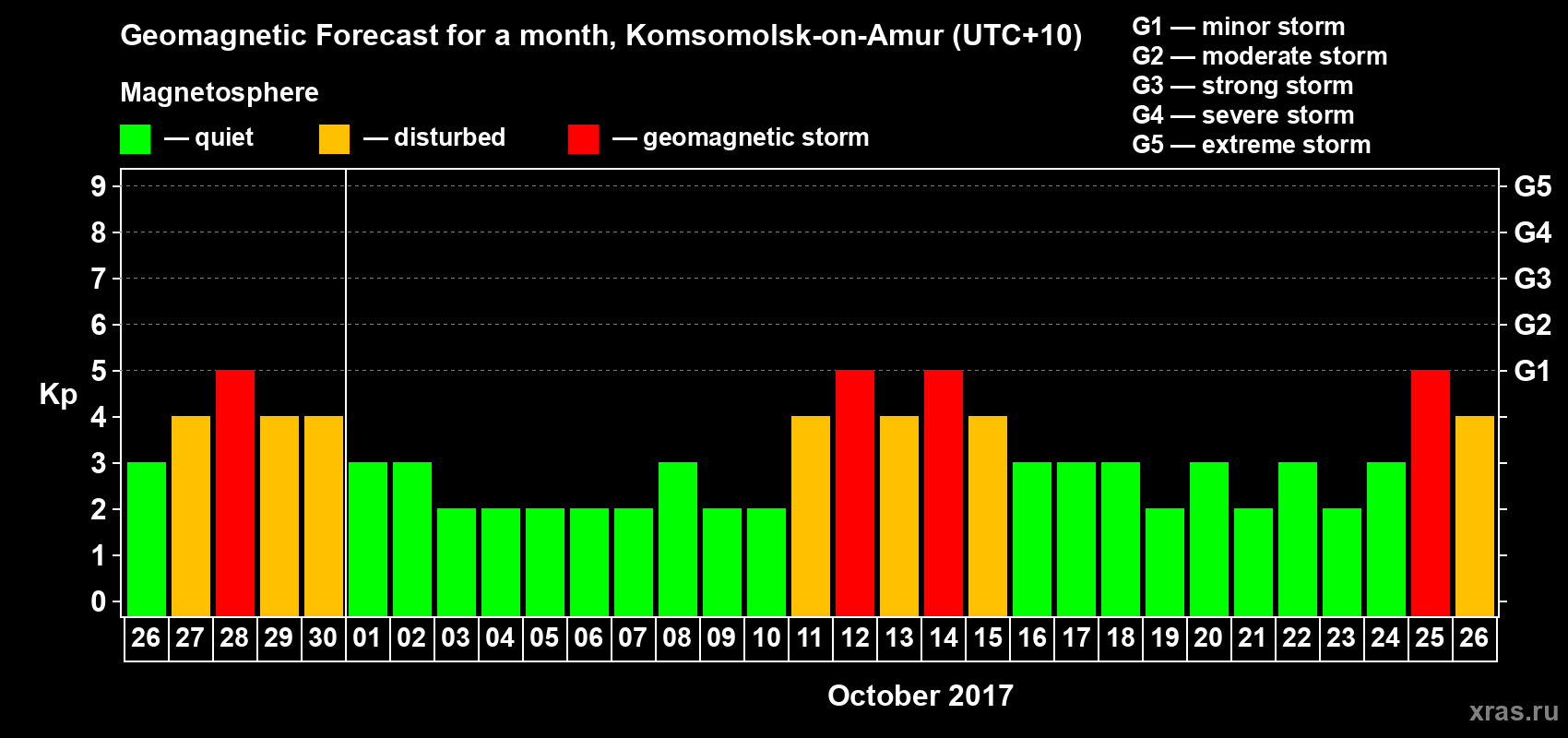 Forecast of the daily maximal value of geomagnetic index Kp for <b>1 month</b> (31 days) <b>from Sep 26, 2017 to Oct 26, 2017</b>