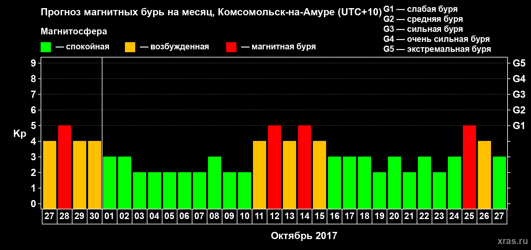 Прогноз максимального суточного геомагнитного индекса Kp на <b>1 месяц</b> (31 день) <b>с 27 сентября по 27 октября 2017 г</b>