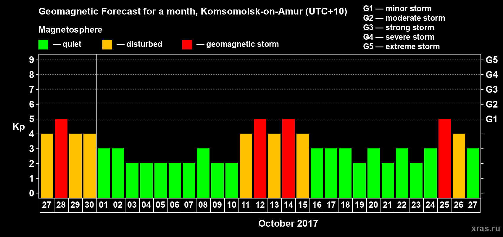 Forecast of the daily maximal value of geomagnetic index Kp for <b>1 month</b> (31 days) <b>from Sep 27, 2017 to Oct 27, 2017</b>