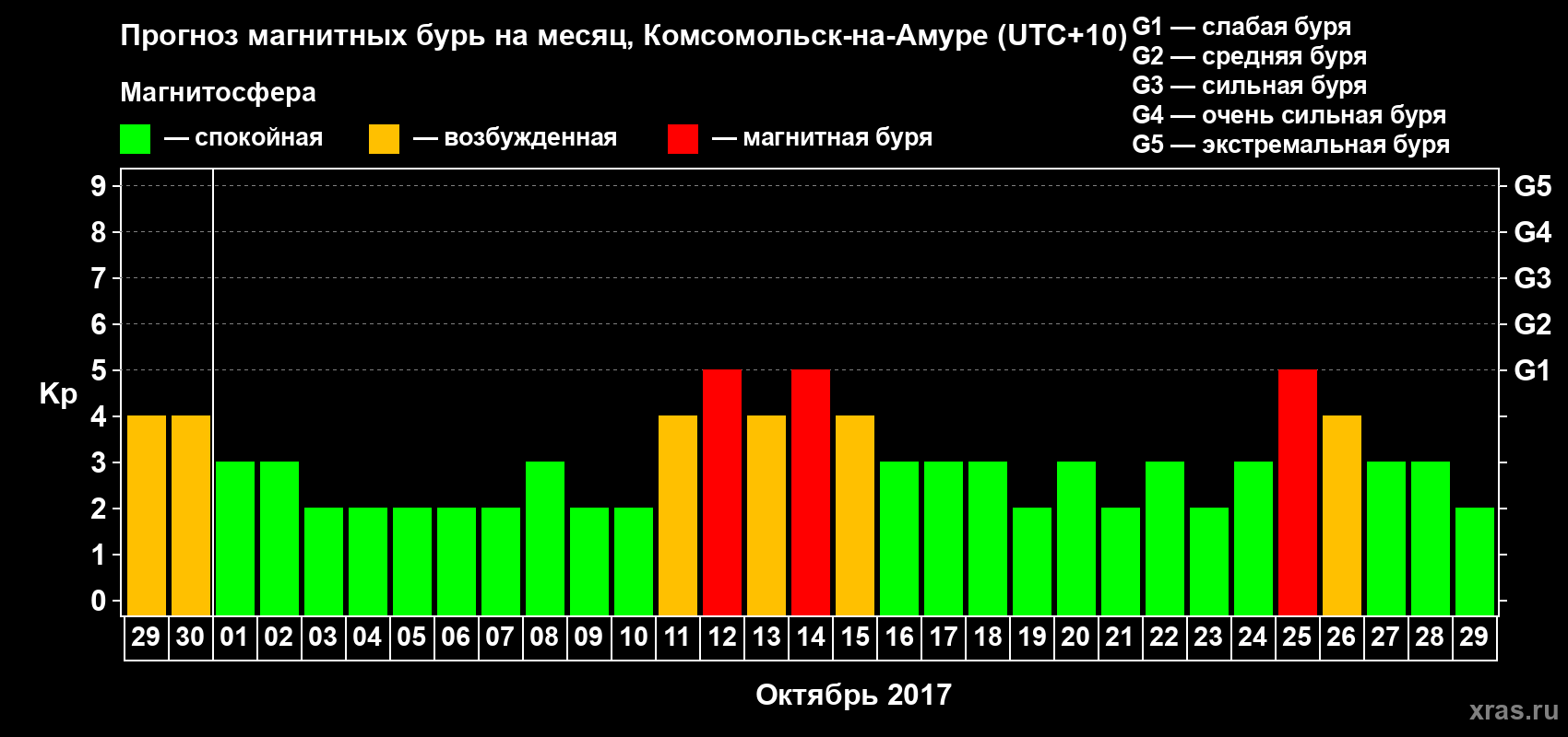 Прогноз максимального суточного геомагнитного индекса Kp на <b>1 месяц</b> (31 день) <b>с 29 сентября по 29 октября 2017 г</b>