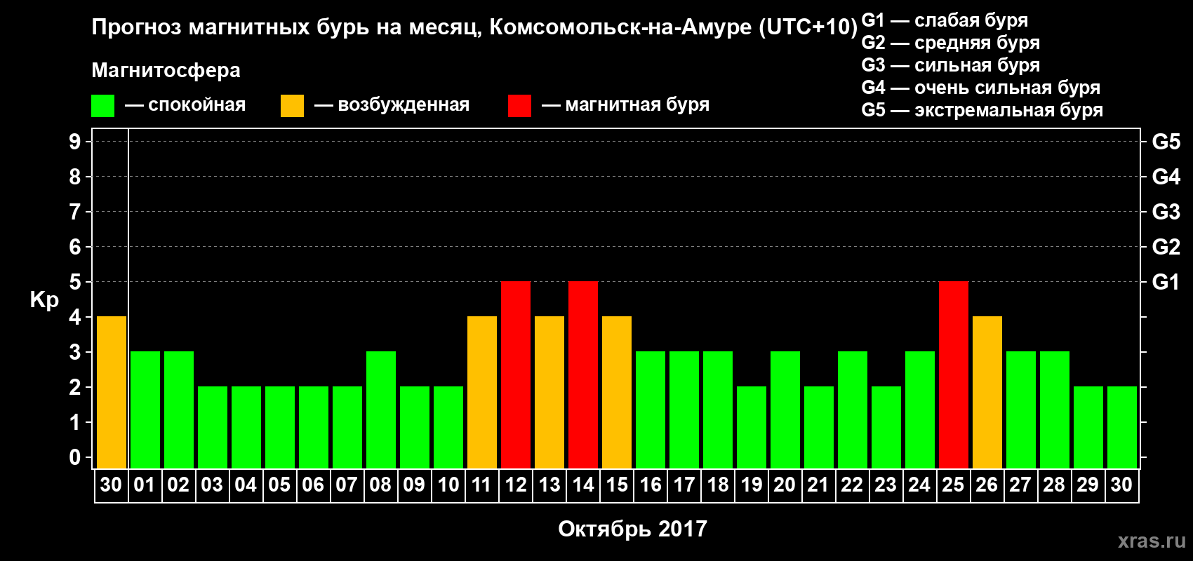 Прогноз максимального суточного геомагнитного индекса Kp на <b>1 месяц</b> (31 день) <b>с 30 сентября по 30 октября 2017 г</b>