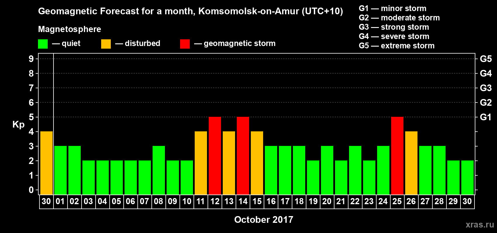Forecast of the daily maximal value of geomagnetic index Kp for <b>1 month</b> (31 days) <b>from Sep 30, 2017 to Oct 30, 2017</b>