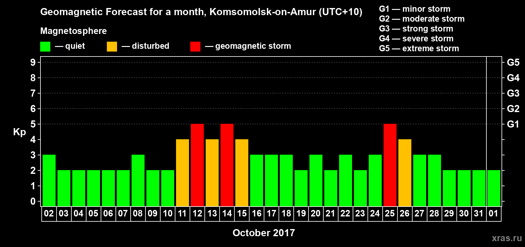 Forecast of the daily maximal value of geomagnetic index Kp for <b>1 month</b> (31 days) <b>from Oct 02, 2017 to Nov 01, 2017</b>