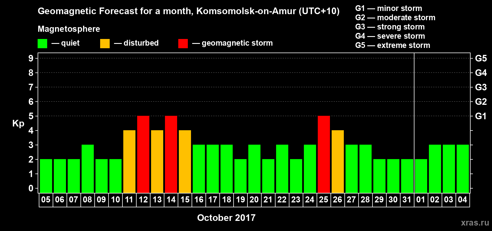Forecast of the daily maximal value of geomagnetic index Kp for <b>1 month</b> (31 days) <b>from Oct 05, 2017 to Nov 04, 2017</b>