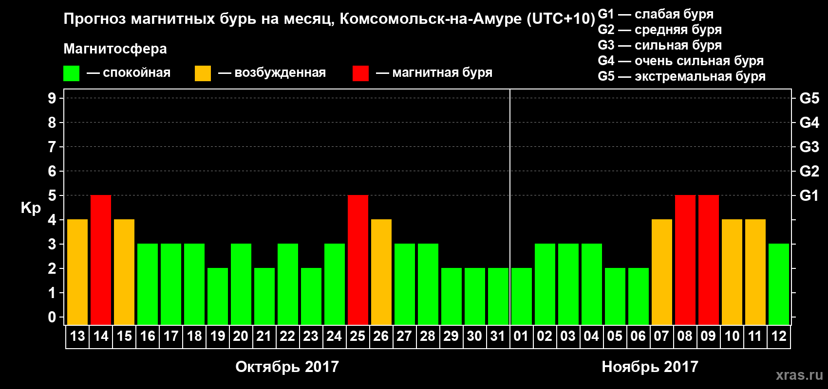 Прогноз максимального суточного геомагнитного индекса Kp на <b>1 месяц</b> (31 день) <b>с 13 октября по 12 ноября 2017 г</b>