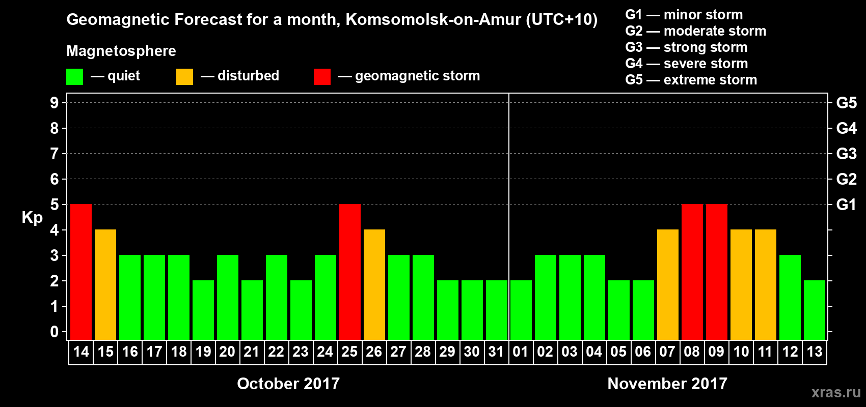 Forecast of the daily maximal value of geomagnetic index Kp for <b>1 month</b> (31 days) <b>from Oct 14, 2017 to Nov 13, 2017</b>