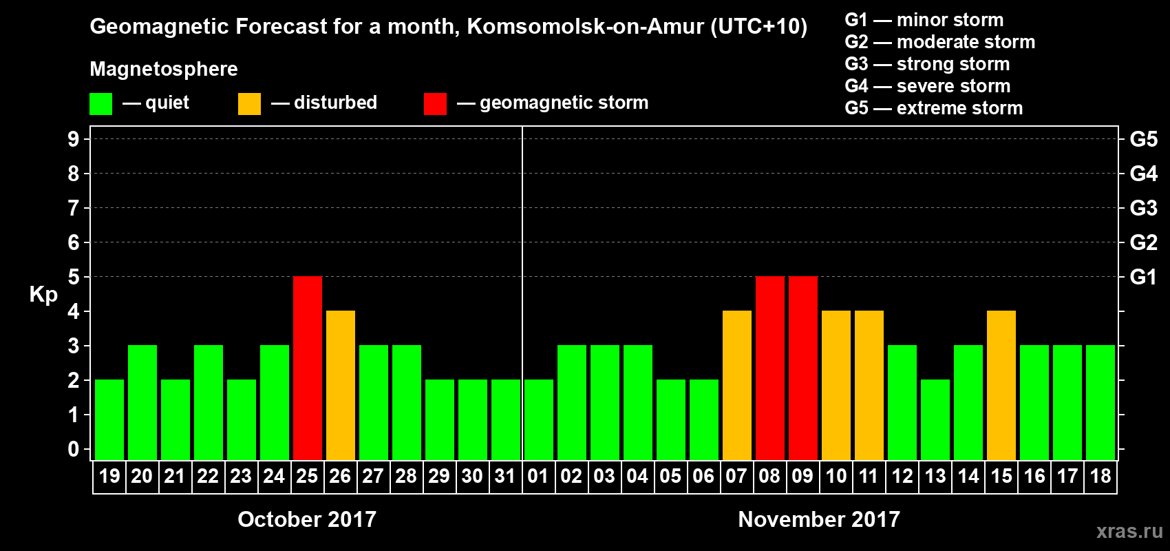 Forecast of the daily maximal value of geomagnetic index Kp for <b>1 month</b> (31 days) <b>from Oct 19, 2017 to Nov 18, 2017</b>