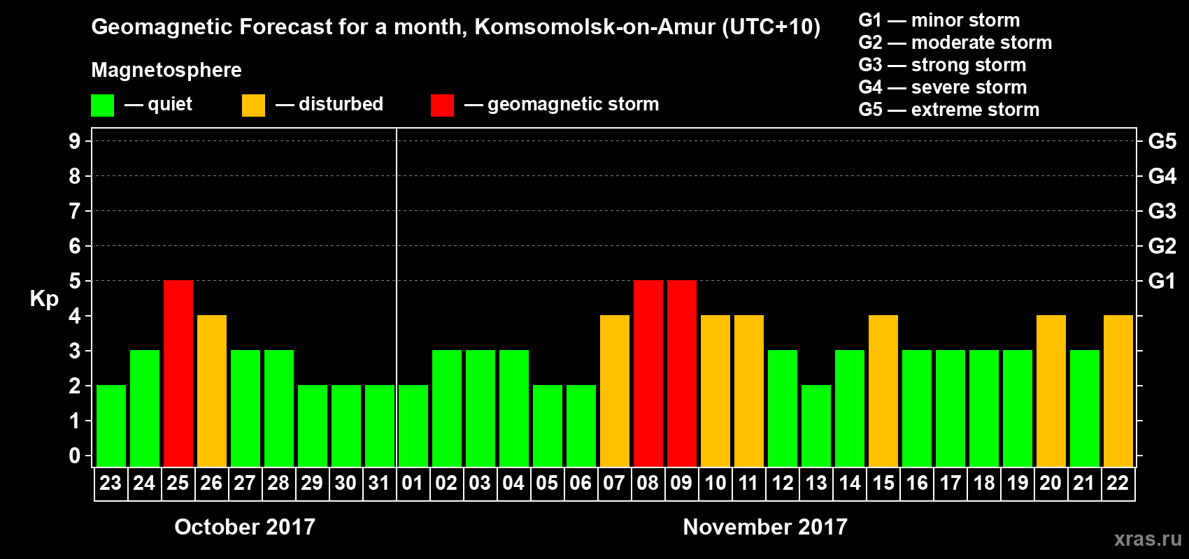 Forecast of the daily maximal value of geomagnetic index Kp for <b>1 month</b> (31 days) <b>from Oct 23, 2017 to Nov 22, 2017</b>