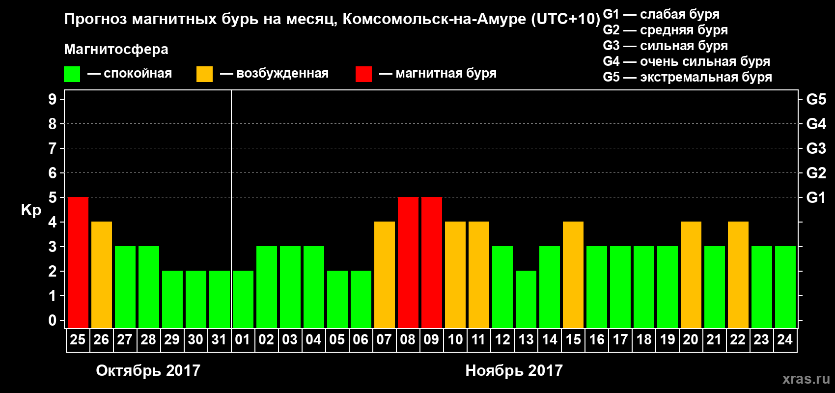 Прогноз максимального суточного геомагнитного индекса Kp на <b>1 месяц</b> (31 день) <b>с 25 октября по 24 ноября 2017 г</b>