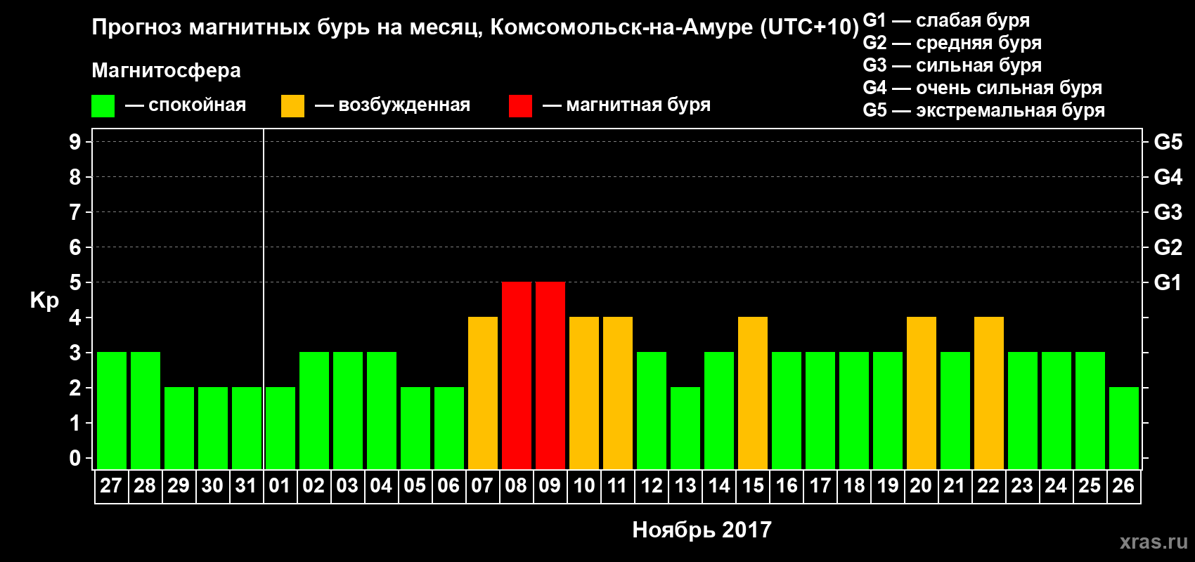 Прогноз максимального суточного геомагнитного индекса Kp на <b>1 месяц</b> (31 день) <b>с 27 октября по 26 ноября 2017 г</b>