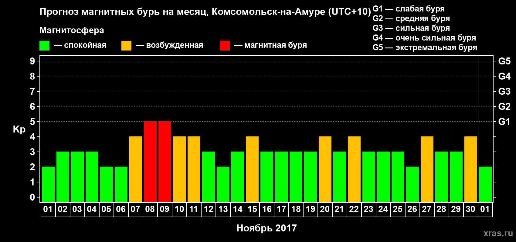 Прогноз максимального суточного геомагнитного индекса Kp на <b>1 месяц</b> (31 день) <b>с 01 ноября по 01 декабря 2017 г</b>