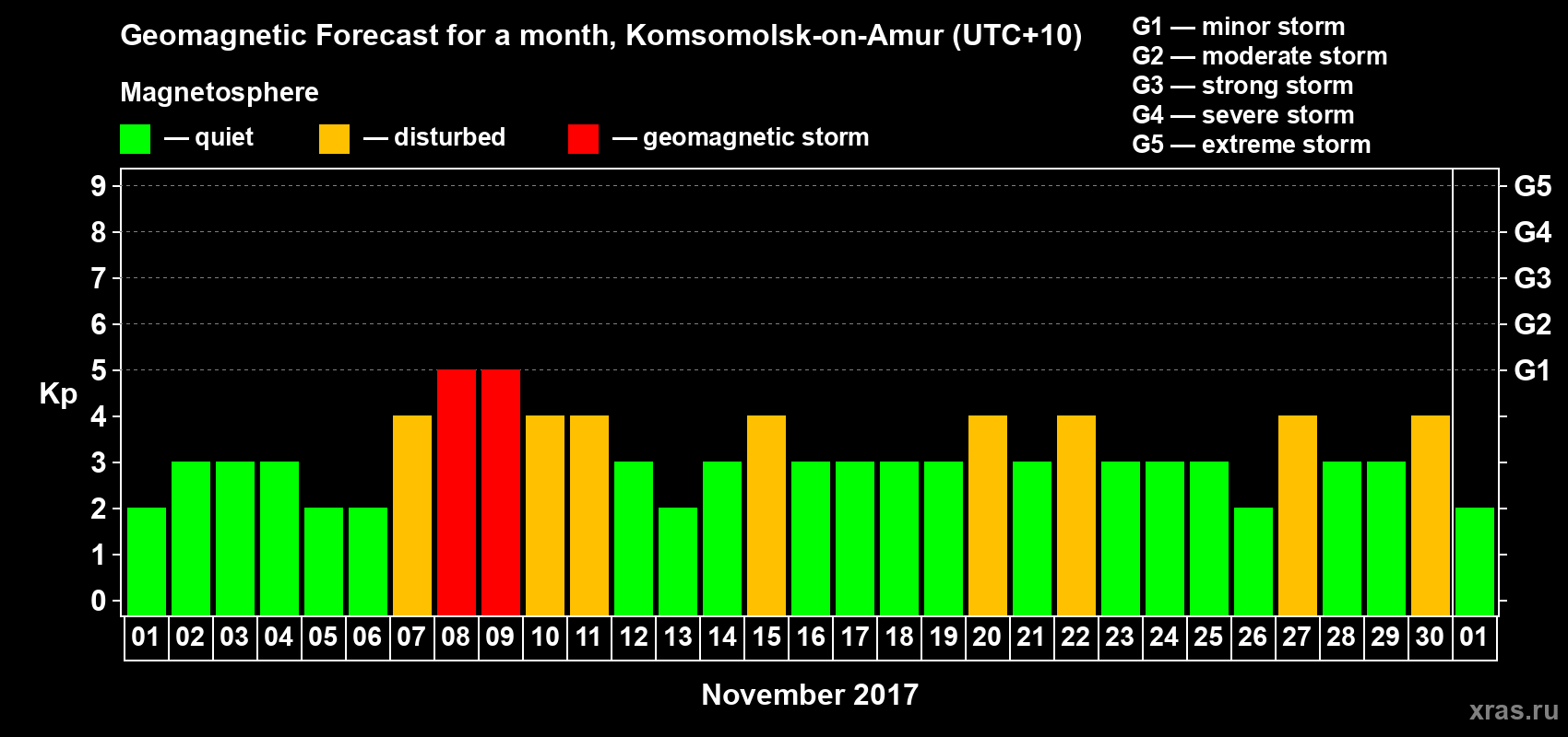 Forecast of the daily maximal value of geomagnetic index Kp for <b>1 month</b> (31 days) <b>from Nov 01, 2017 to Dec 01, 2017</b>
