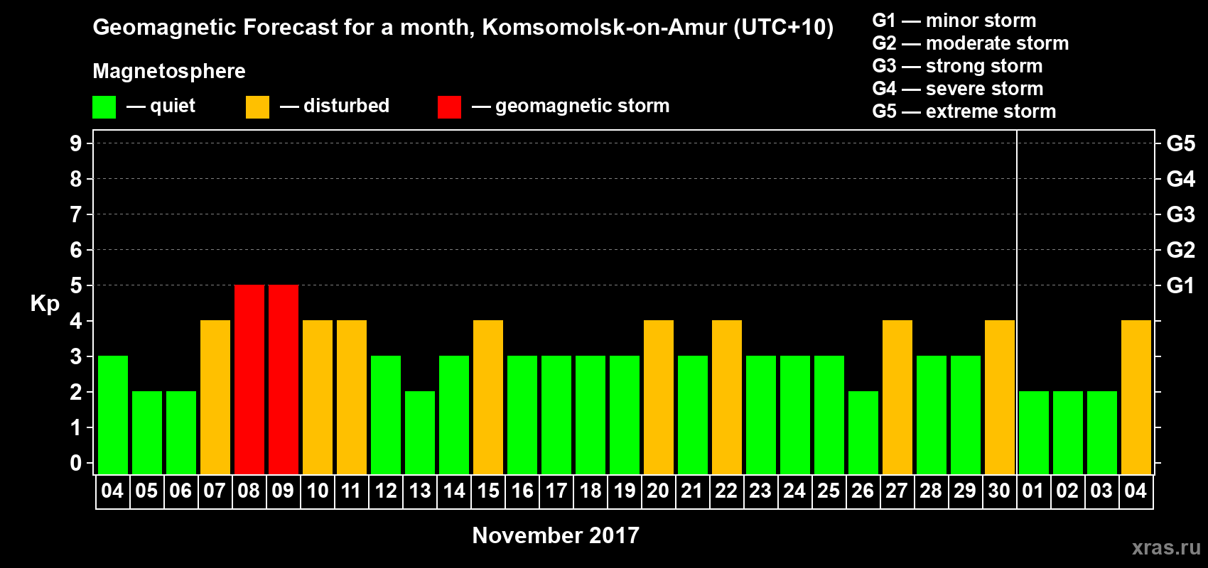 Forecast of the daily maximal value of geomagnetic index Kp for <b>1 month</b> (31 days) <b>from Nov 04, 2017 to Dec 04, 2017</b>
