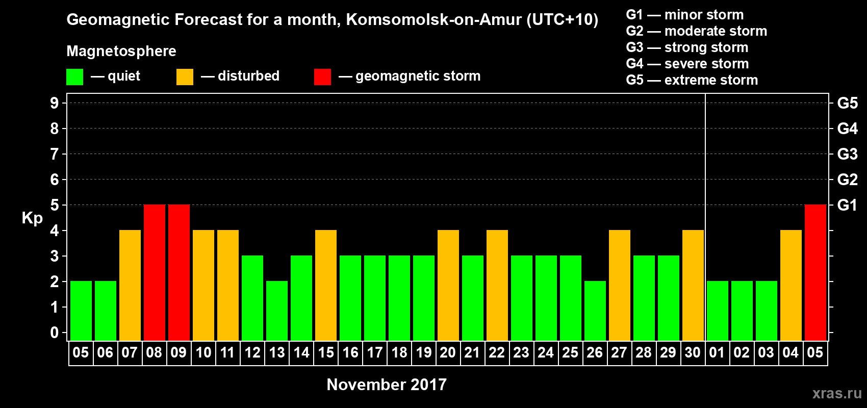 Forecast of the daily maximal value of geomagnetic index Kp for <b>1 month</b> (31 days) <b>from Nov 05, 2017 to Dec 05, 2017</b>