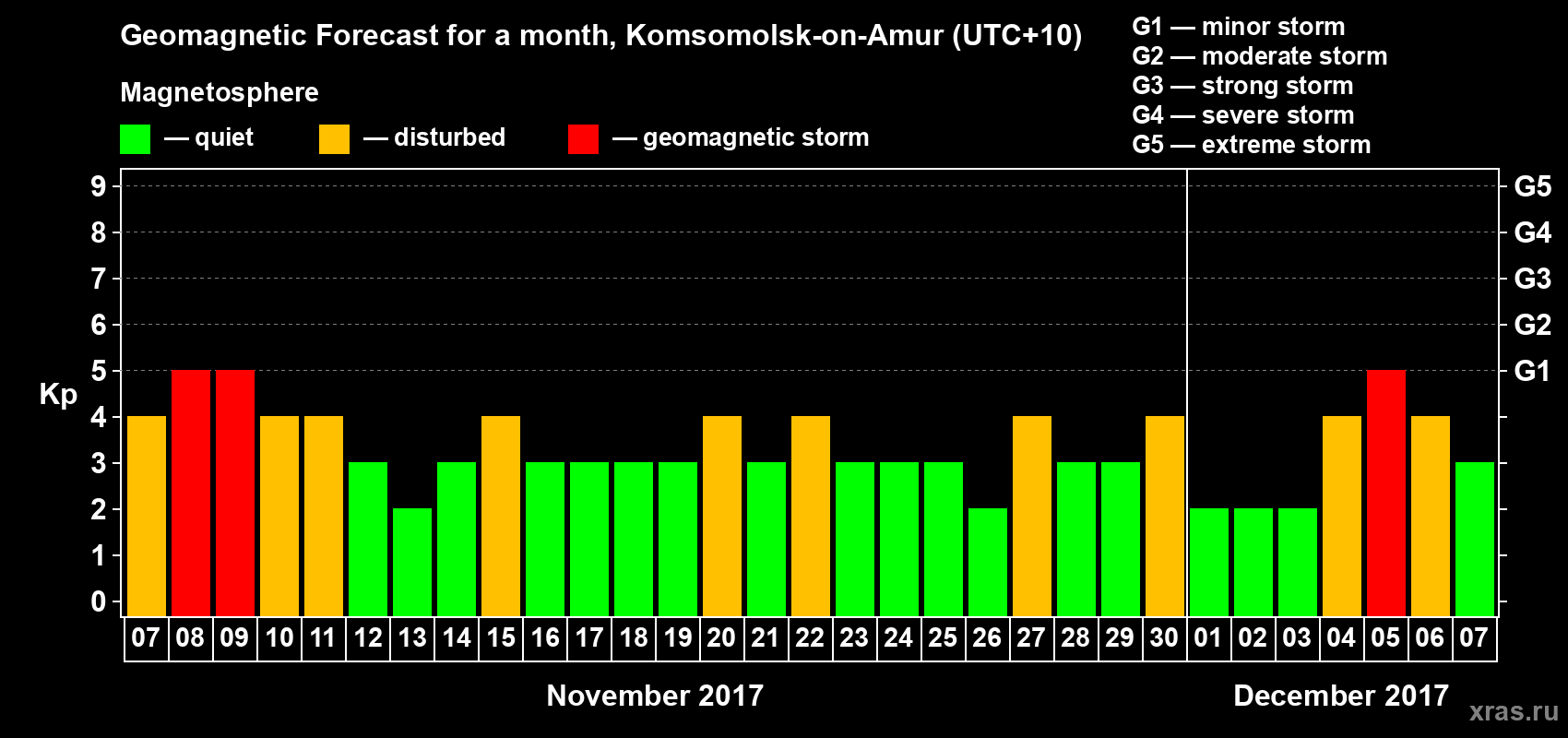 Forecast of the daily maximal value of geomagnetic index Kp for <b>1 month</b> (31 days) <b>from Nov 07, 2017 to Dec 07, 2017</b>