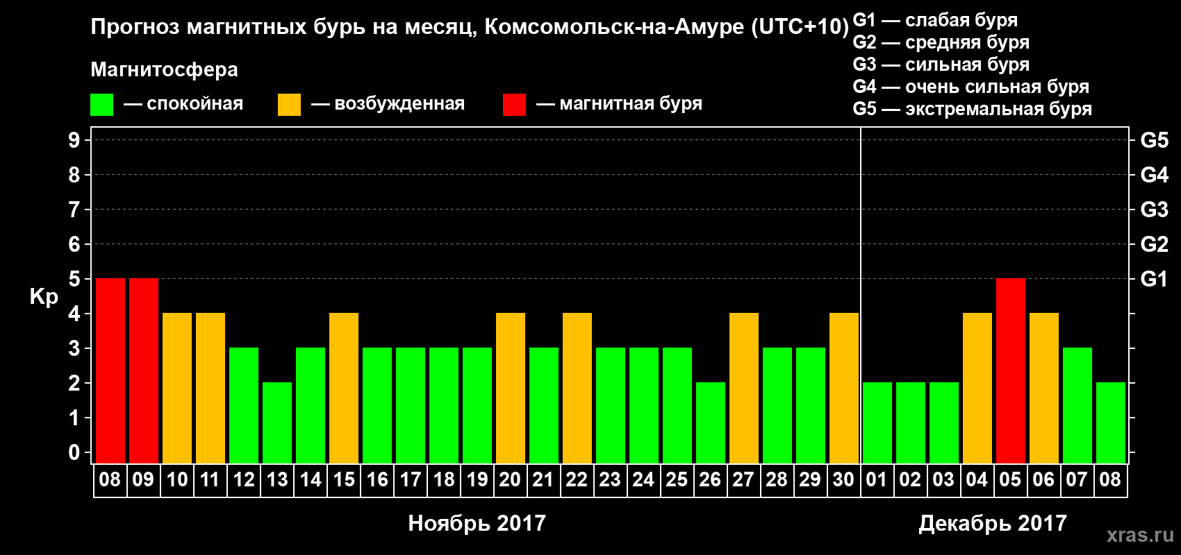 Прогноз максимального суточного геомагнитного индекса Kp на <b>1 месяц</b> (31 день) <b>с 08 ноября по 08 декабря 2017 г</b>