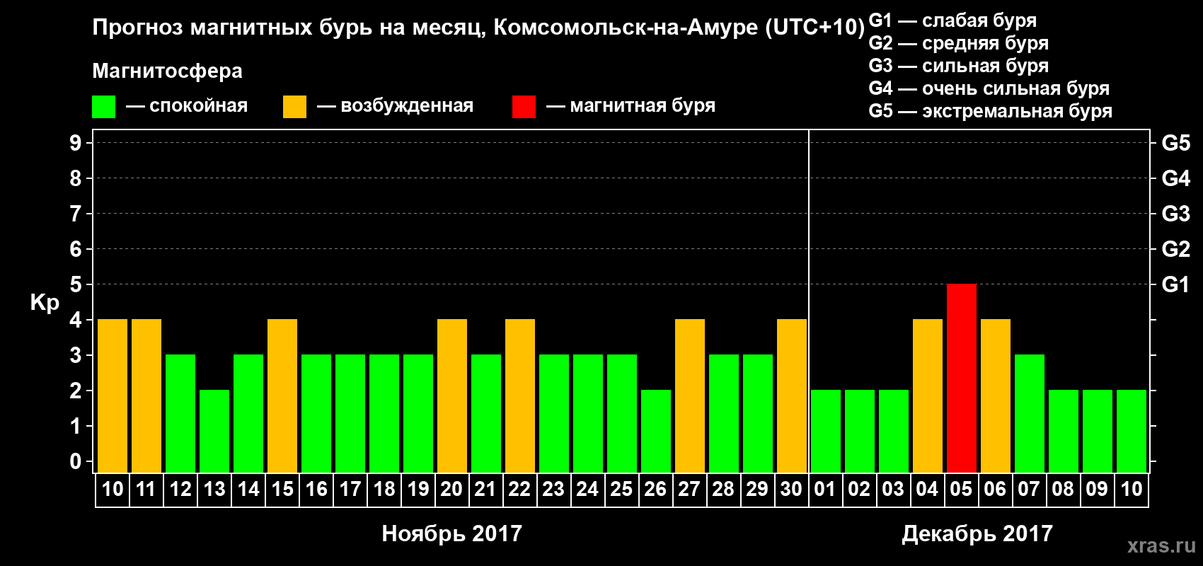 Прогноз максимального суточного геомагнитного индекса Kp на <b>1 месяц</b> (31 день) <b>с 10 ноября по 10 декабря 2017 г</b>