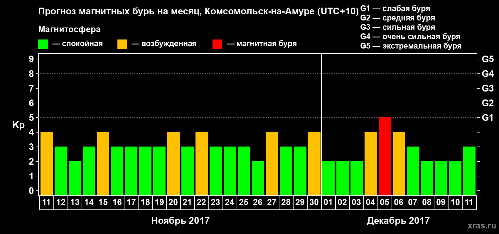Прогноз максимального суточного геомагнитного индекса Kp на <b>1 месяц</b> (31 день) <b>с 11 ноября по 11 декабря 2017 г</b>