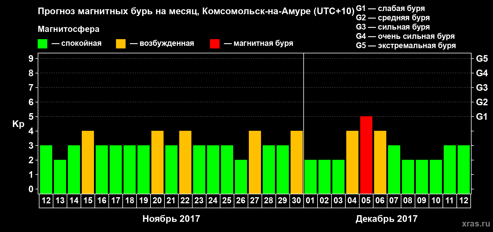 Прогноз максимального суточного геомагнитного индекса Kp на <b>1 месяц</b> (31 день) <b>с 12 ноября по 12 декабря 2017 г</b>